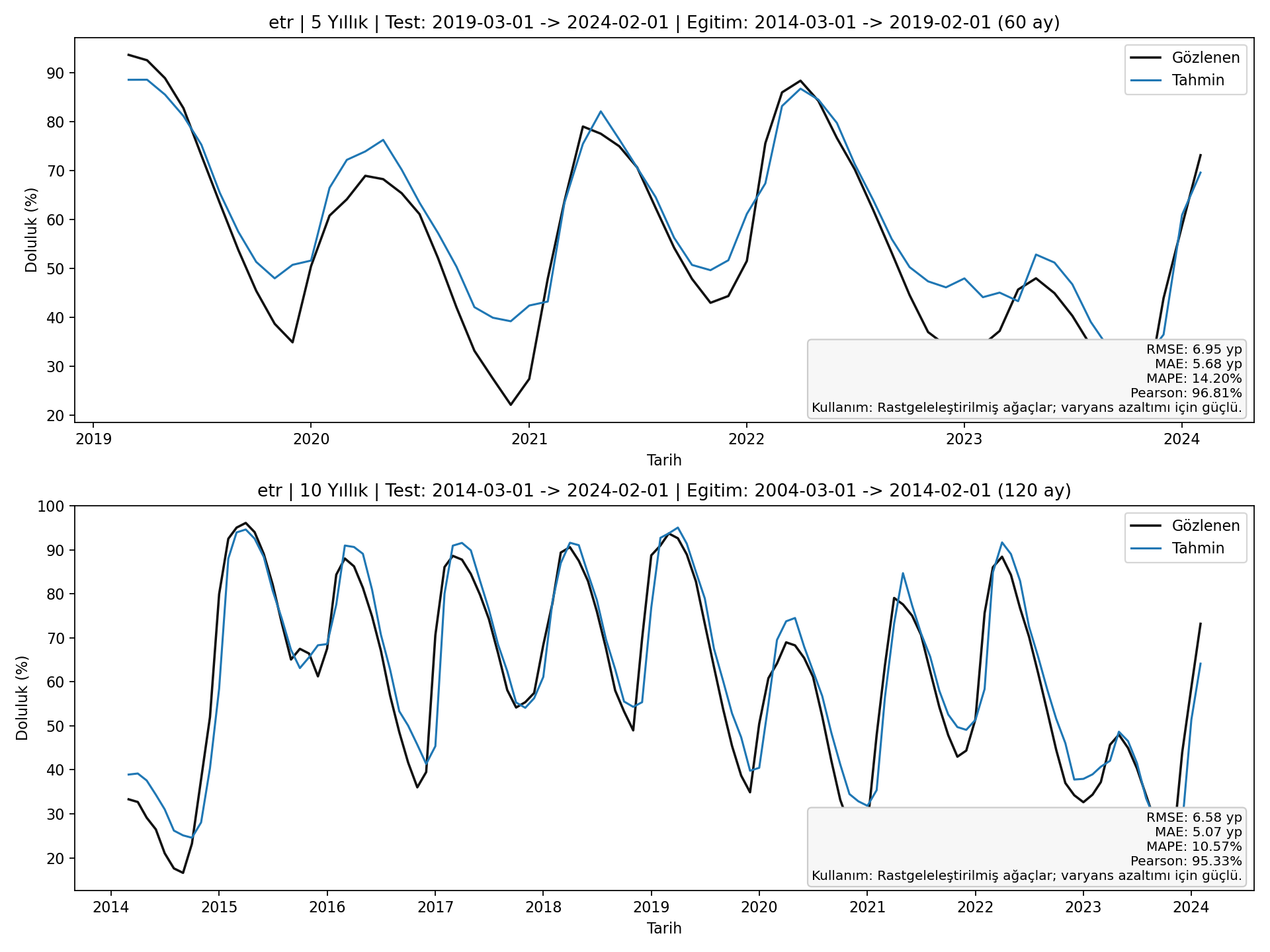 ETR 5y/10y karşılaştırma