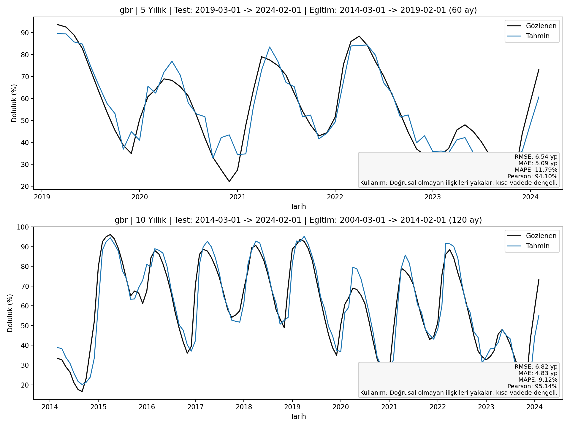 GBR 5y/10y karşılaştırma