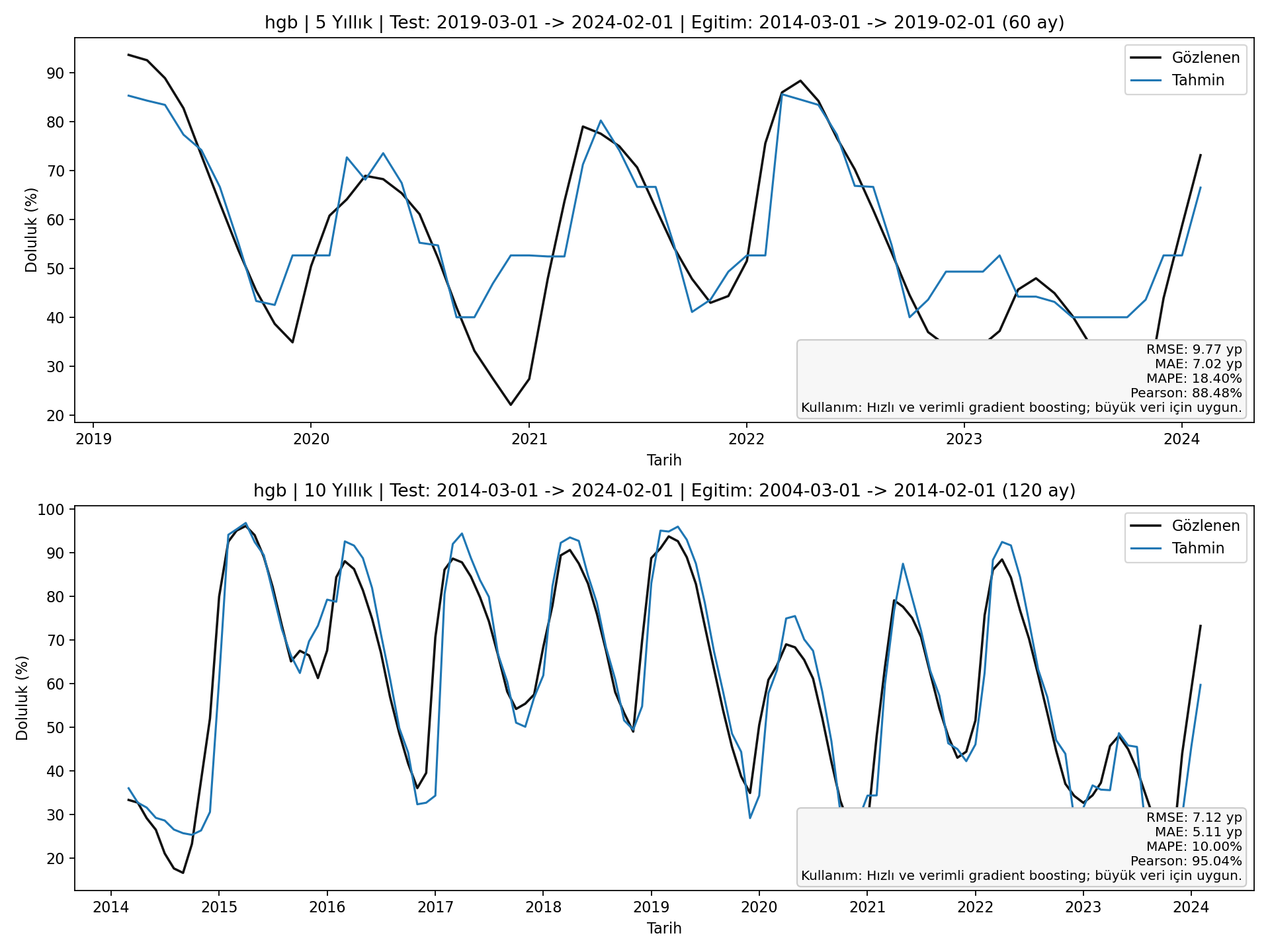 HGB 5y/10y karşılaştırma