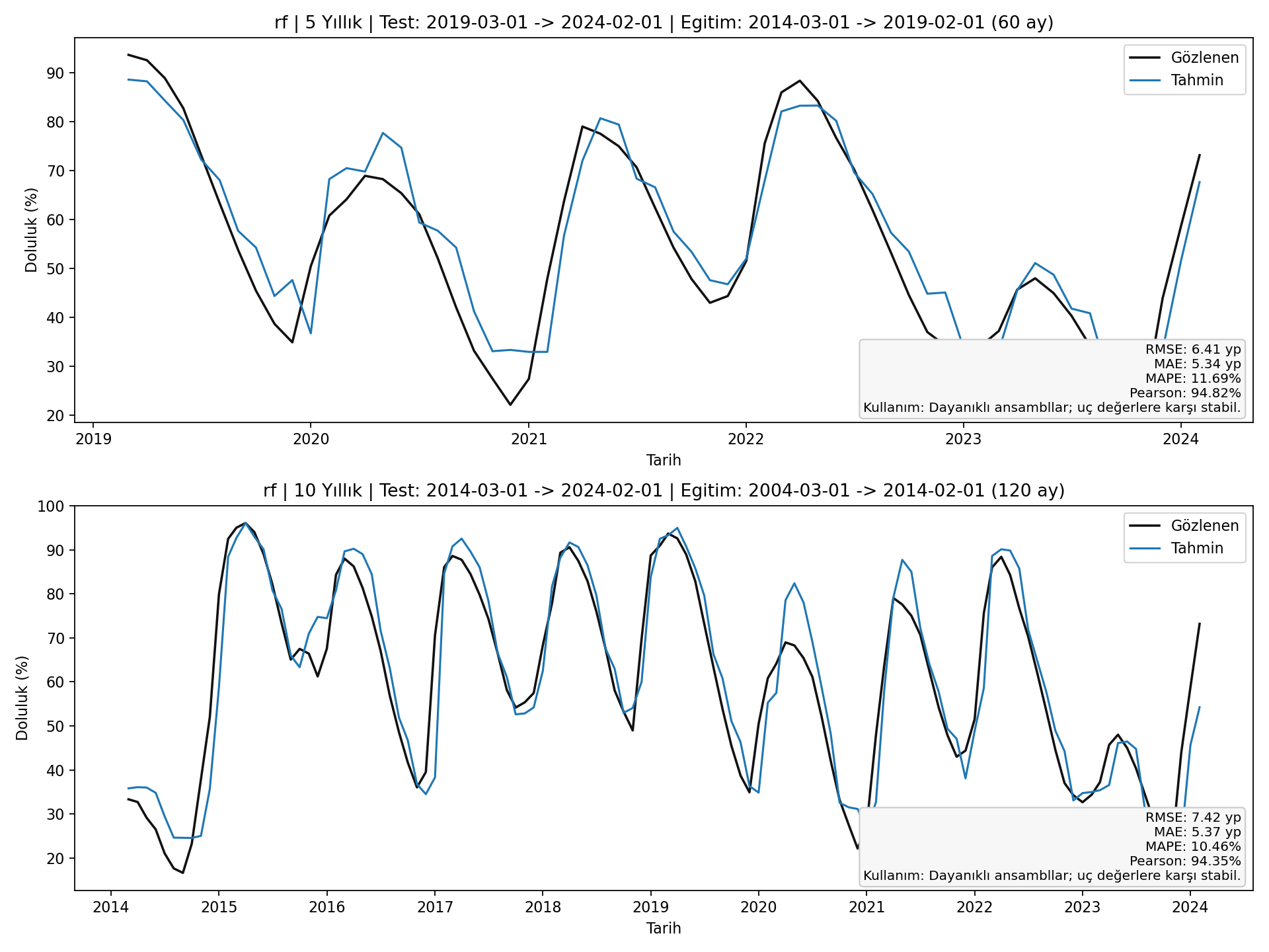 RF 5y/10y karşılaştırma