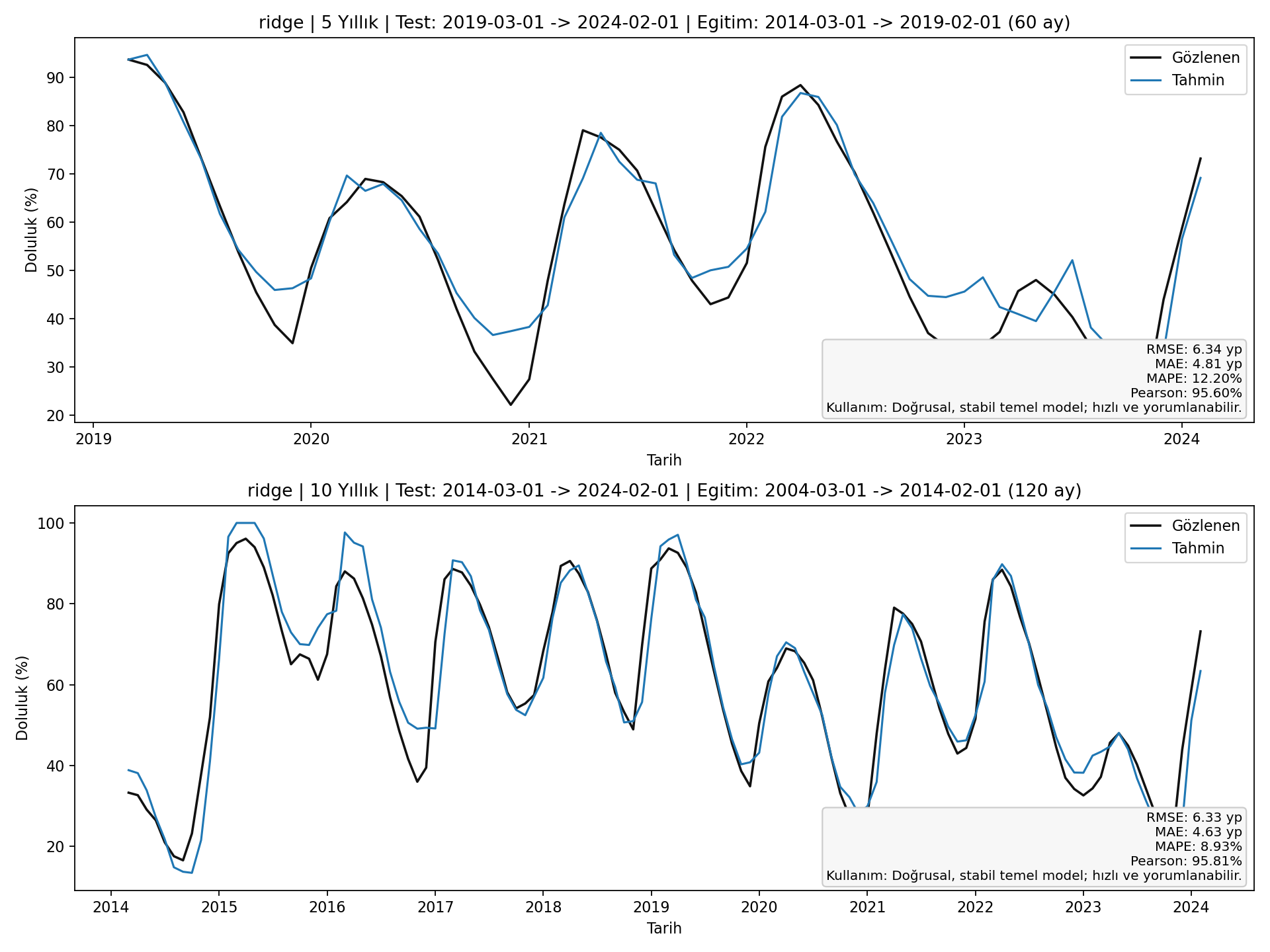 Ridge 5y/10y karşılaştırma