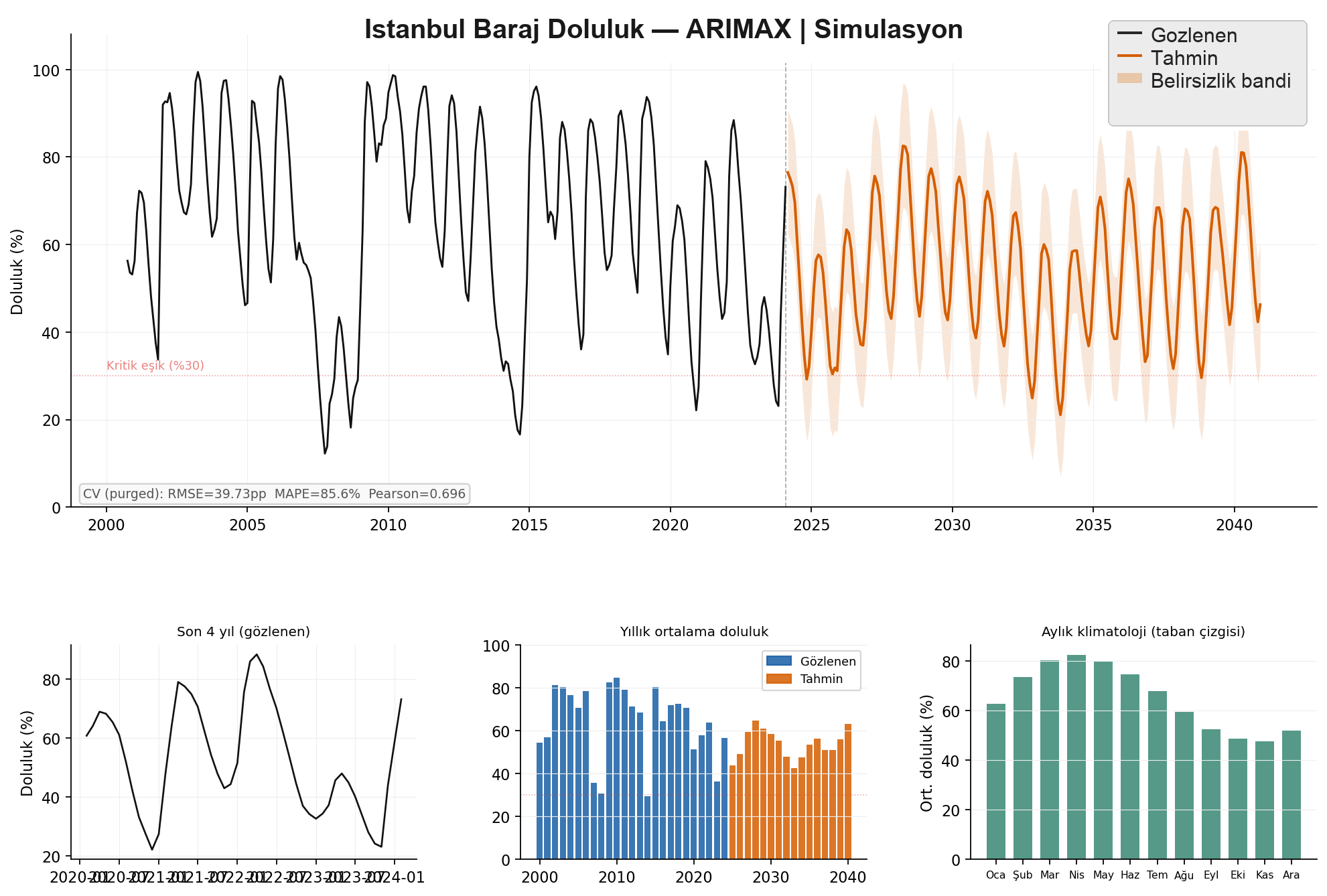 ARIMAX Projeksiyon