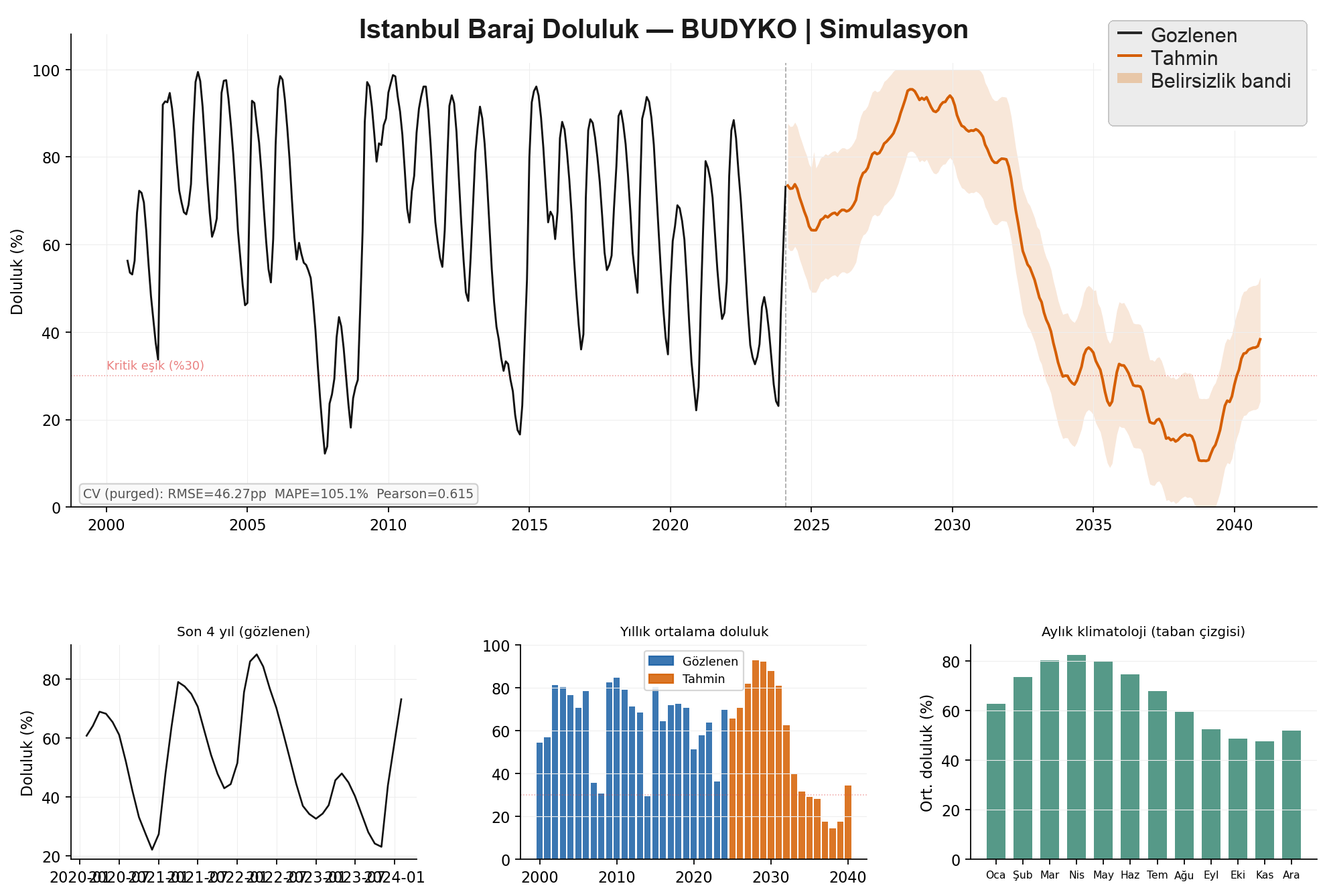 Budyko Projeksiyon