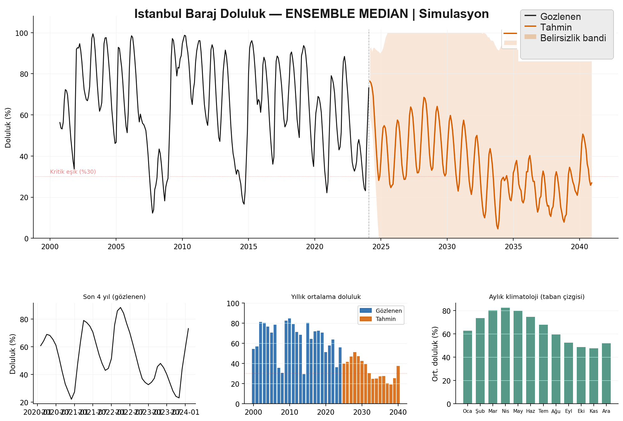 Ensemble median v3 projection