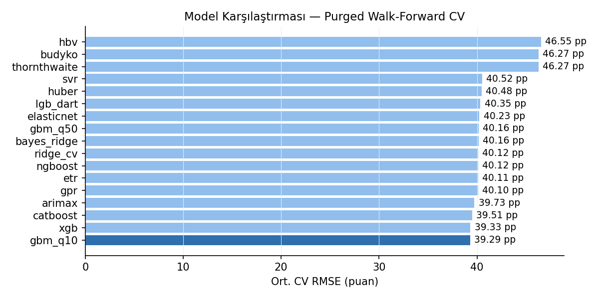 V3 CV comparison