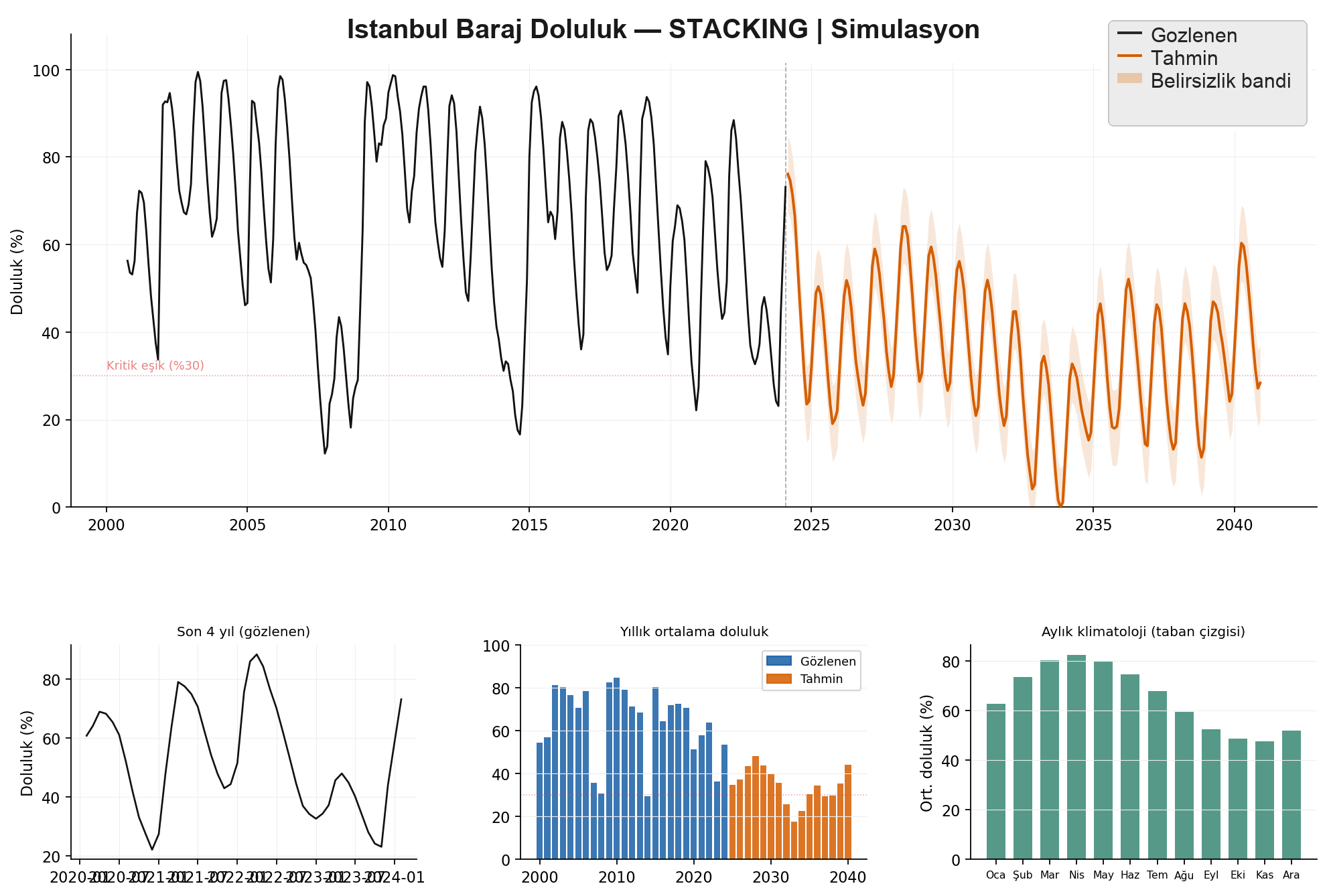 Stacking v3 projection