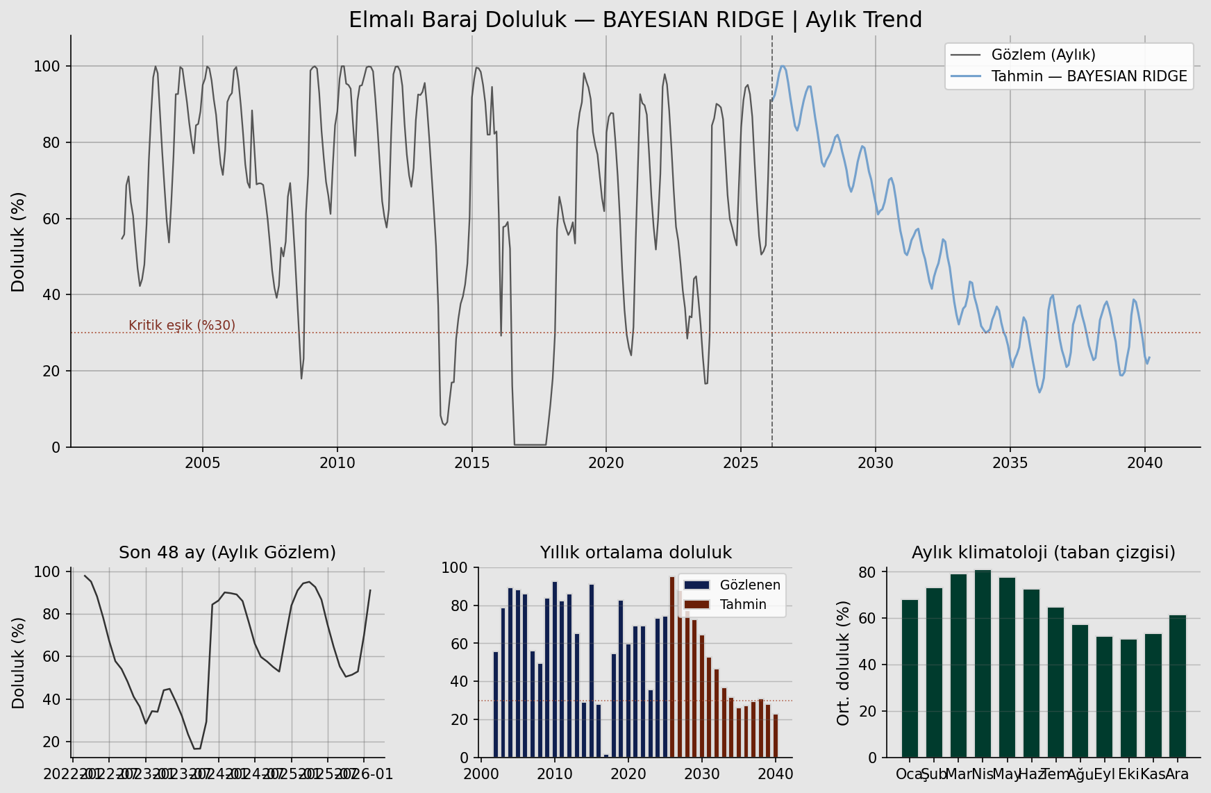 Bayesian Ridge Elmalı