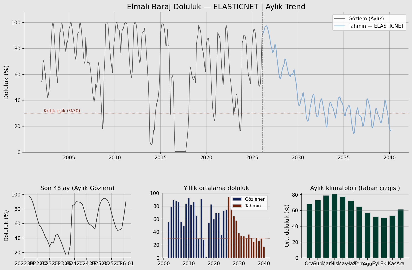 ElasticNet Elmalı