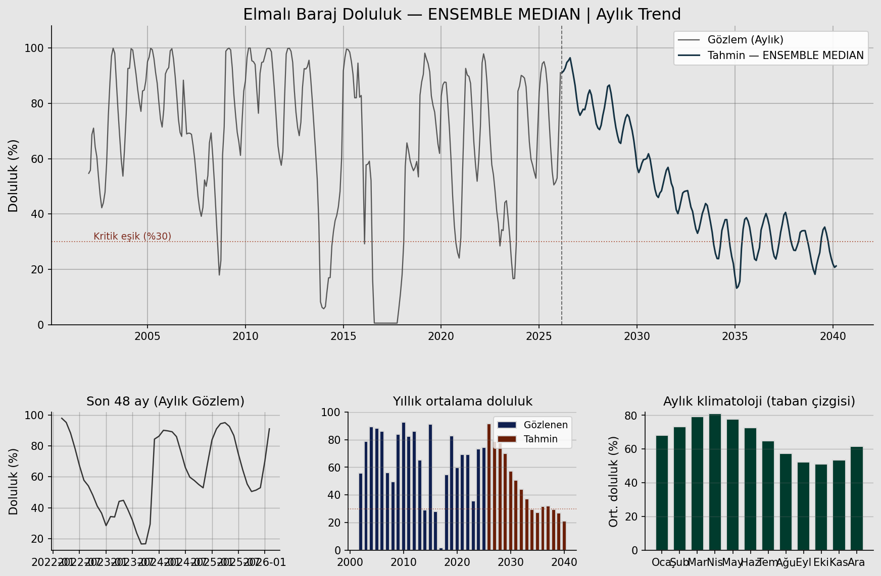 Ensemble Median Elmalı
