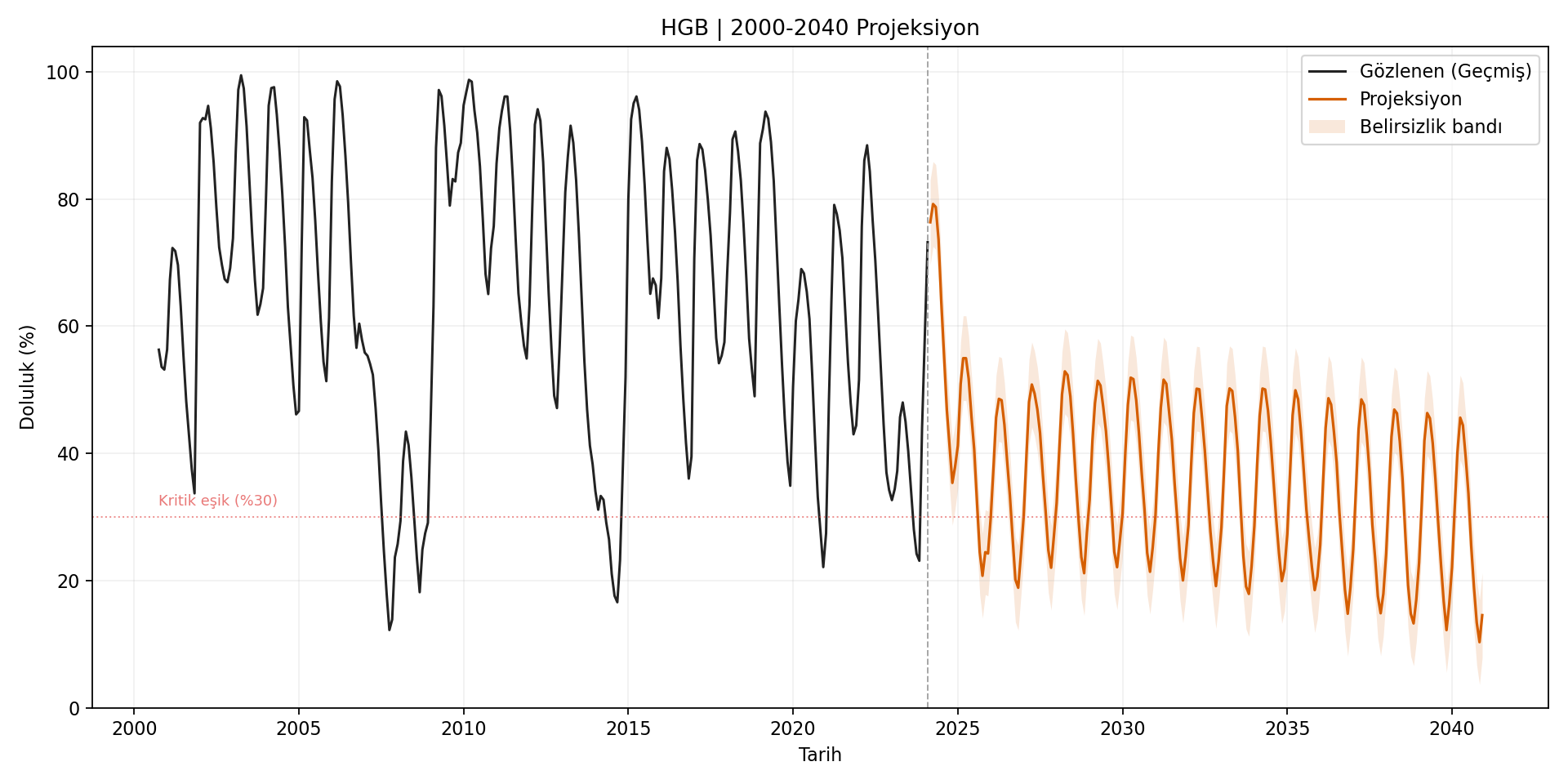 HGB 2000-2040