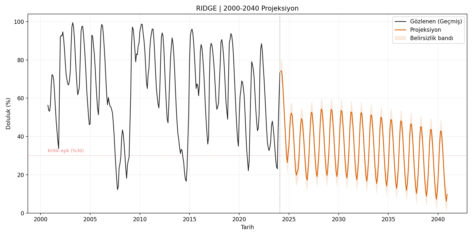 Ridge 2000-2040